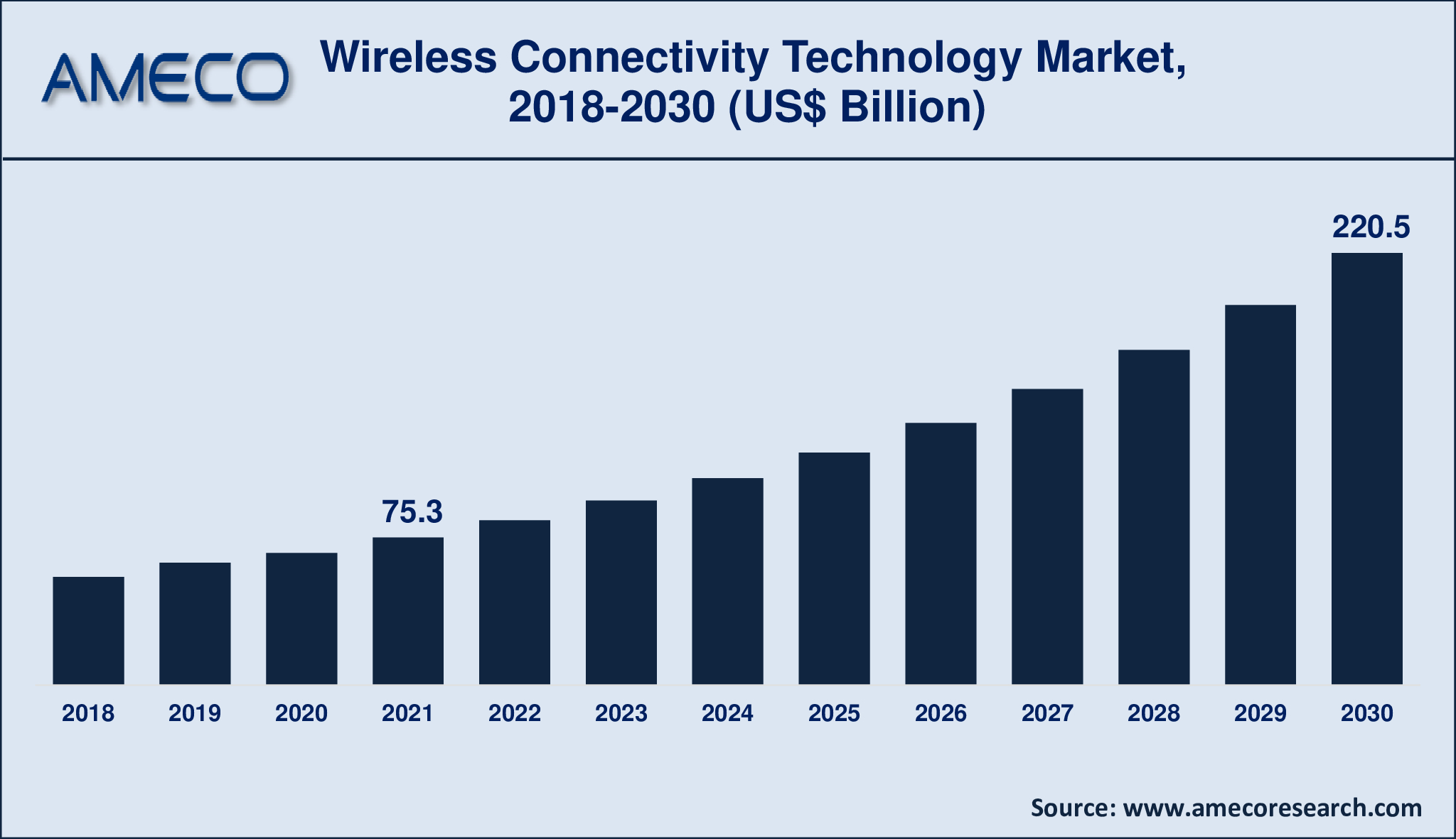 Wireless Connectivity Technology Market Forecast Data